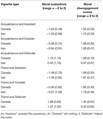 Cyber-Bystander Behavior Among Canadian and Iranian Youth: The Influence of Bystander Type and Relationship to the Perpetrator on Moral Responsibility